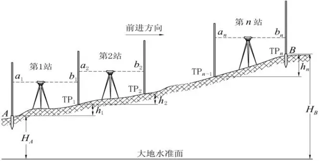 水準(zhǔn)測(cè)量原理