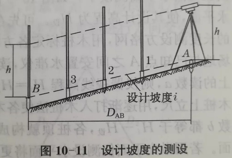 利用水準儀、經(jīng)緯儀、垂準儀完成設(shè)計坡度與鉛垂線的測設(shè)