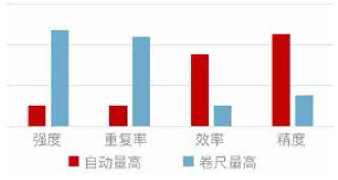 自動(dòng)量高效率對比