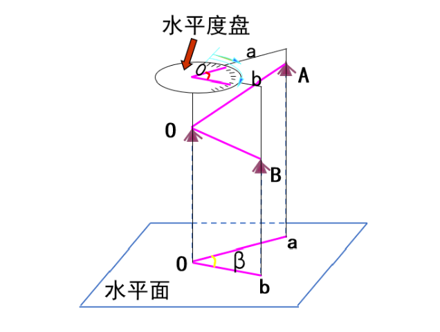 【知識】有效減小誤差！經(jīng)緯儀觀測水平角之測回法